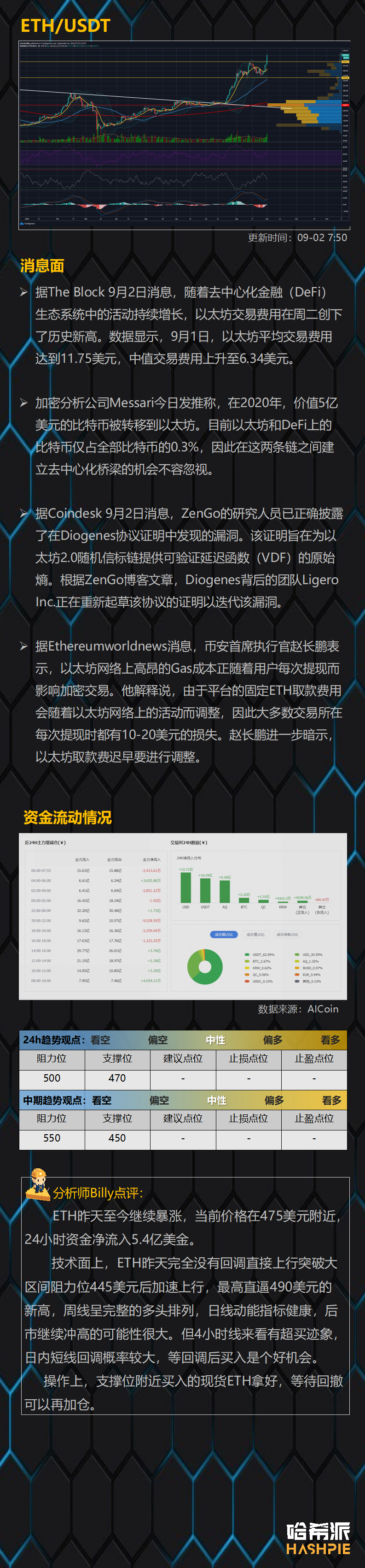 行情分析：ETH继续猛冲，BCH有埋伏潜力
