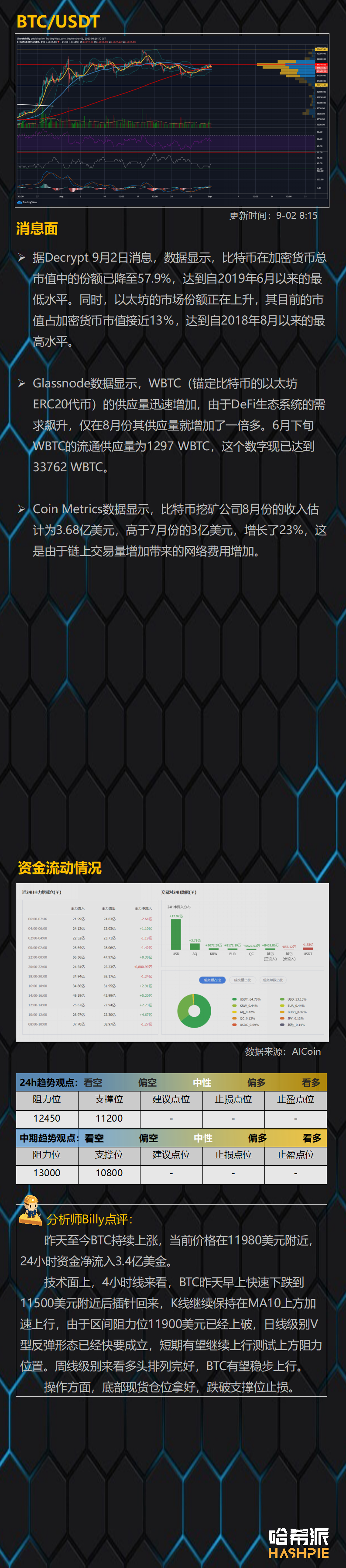 行情分析：ETH继续猛冲，BCH有埋伏潜力