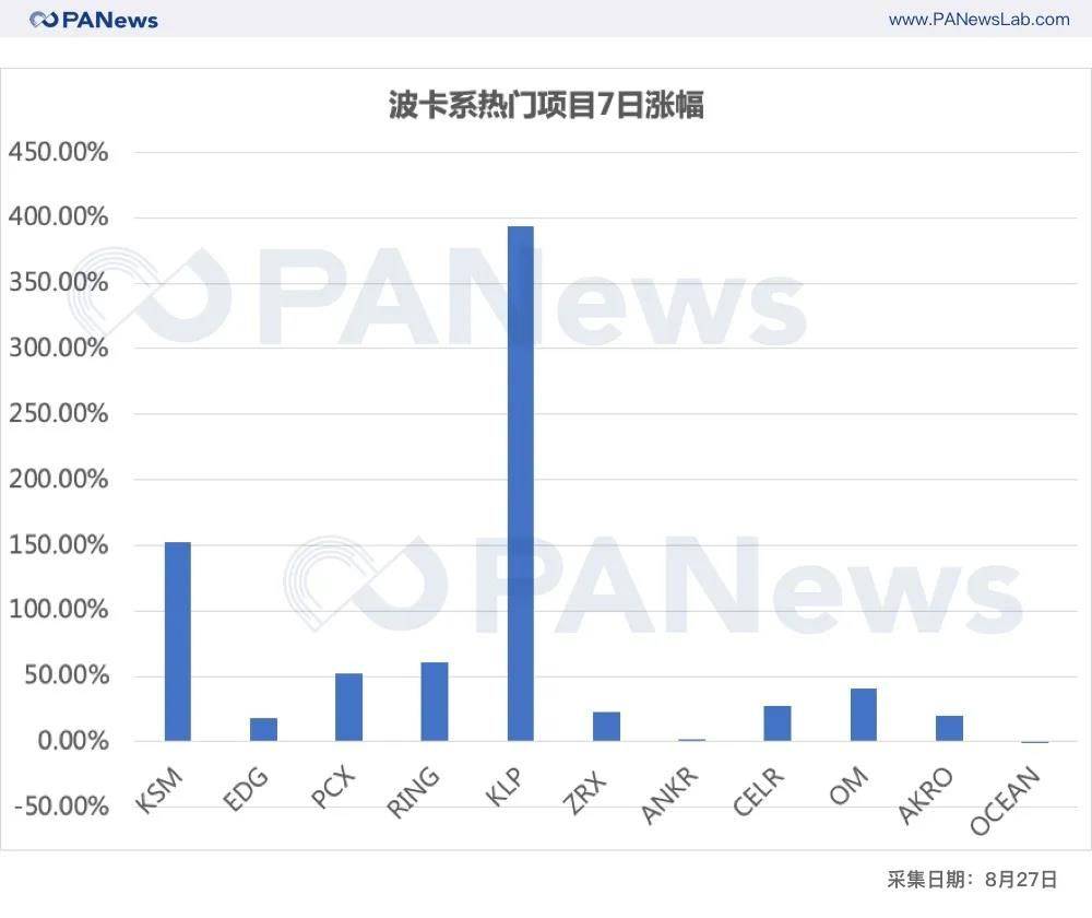 远期利好被提前透支？波卡凭何与公链之王一争高下