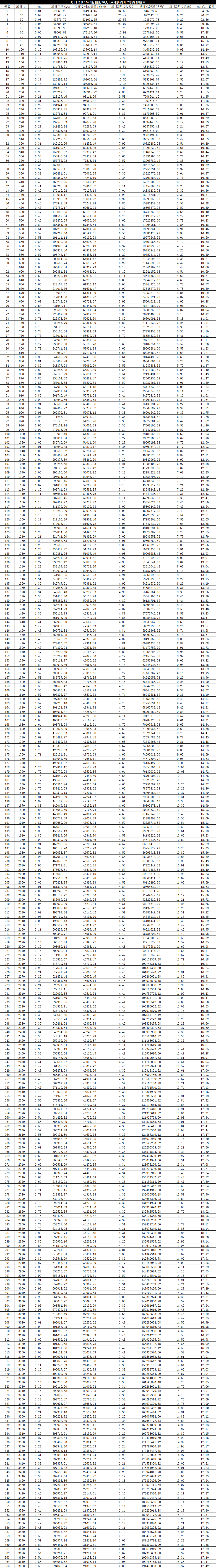 《缔造Filecoin经济》解读：首日单T抵押34.76枚