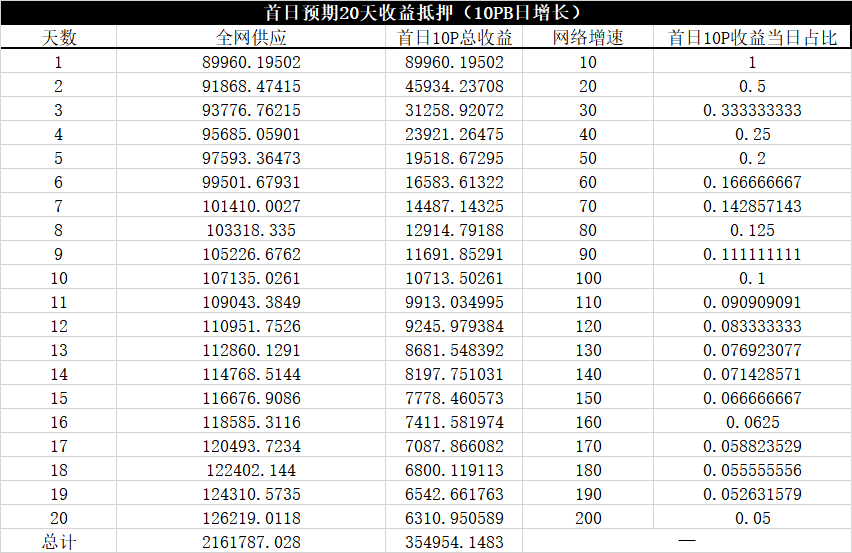 《缔造Filecoin经济》解读：首日单T抵押34.76枚