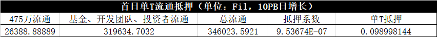 《缔造Filecoin经济》解读：首日单T抵押34.76枚