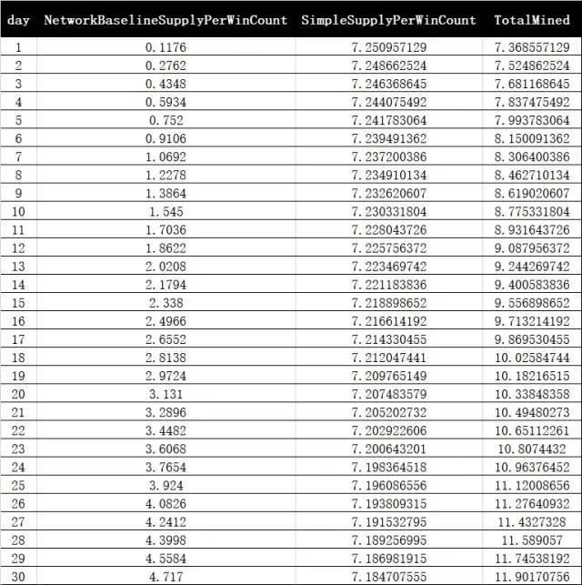 《缔造Filecoin经济》解读：首日单T抵押34.76枚