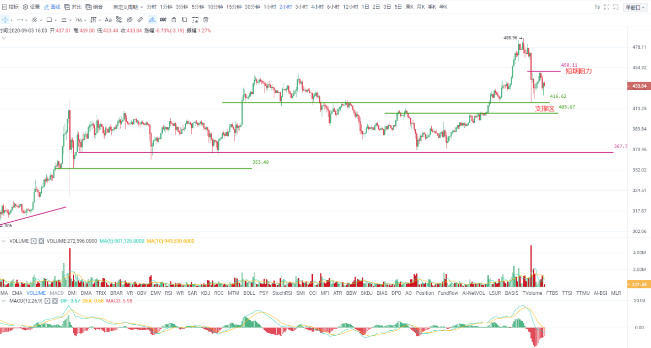 OKEx投研 | 恐慌未退但难改主升行情,再有新低则又迎“否极泰来”