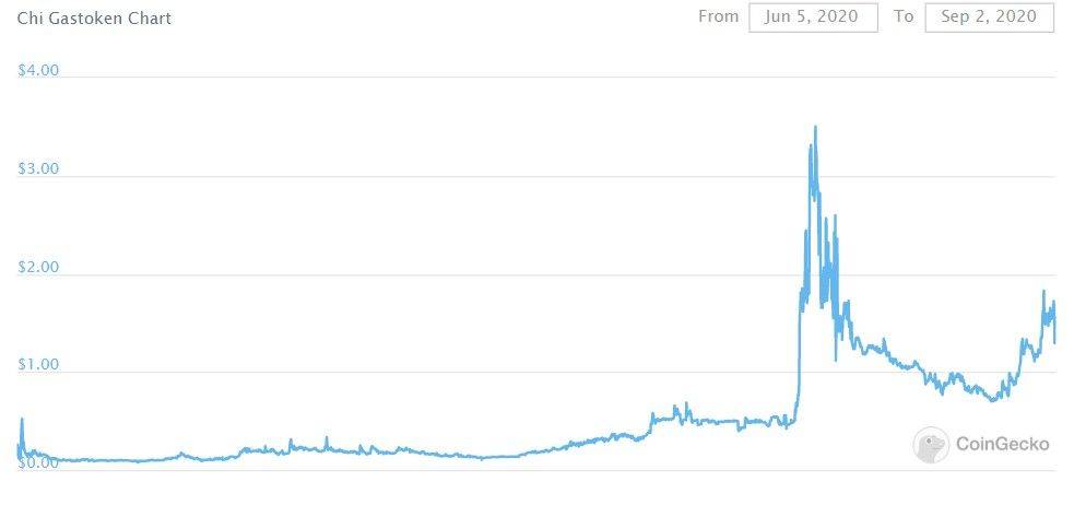 Amber  ：Gas Tokens 价格或与以太坊链上资源成正向反馈