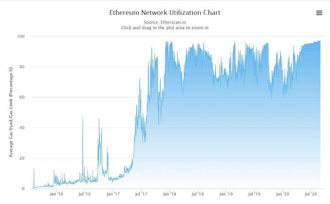 Amber  ：Gas Tokens 价格或与以太坊链上资源成正向反馈