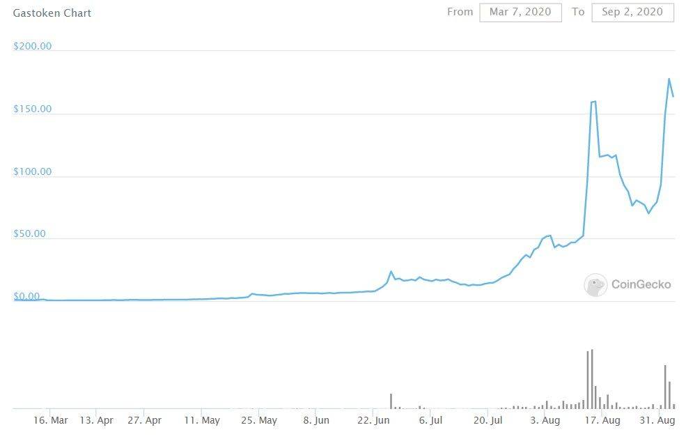 Amber  ：Gas Tokens 价格或与以太坊链上资源成正向反馈
