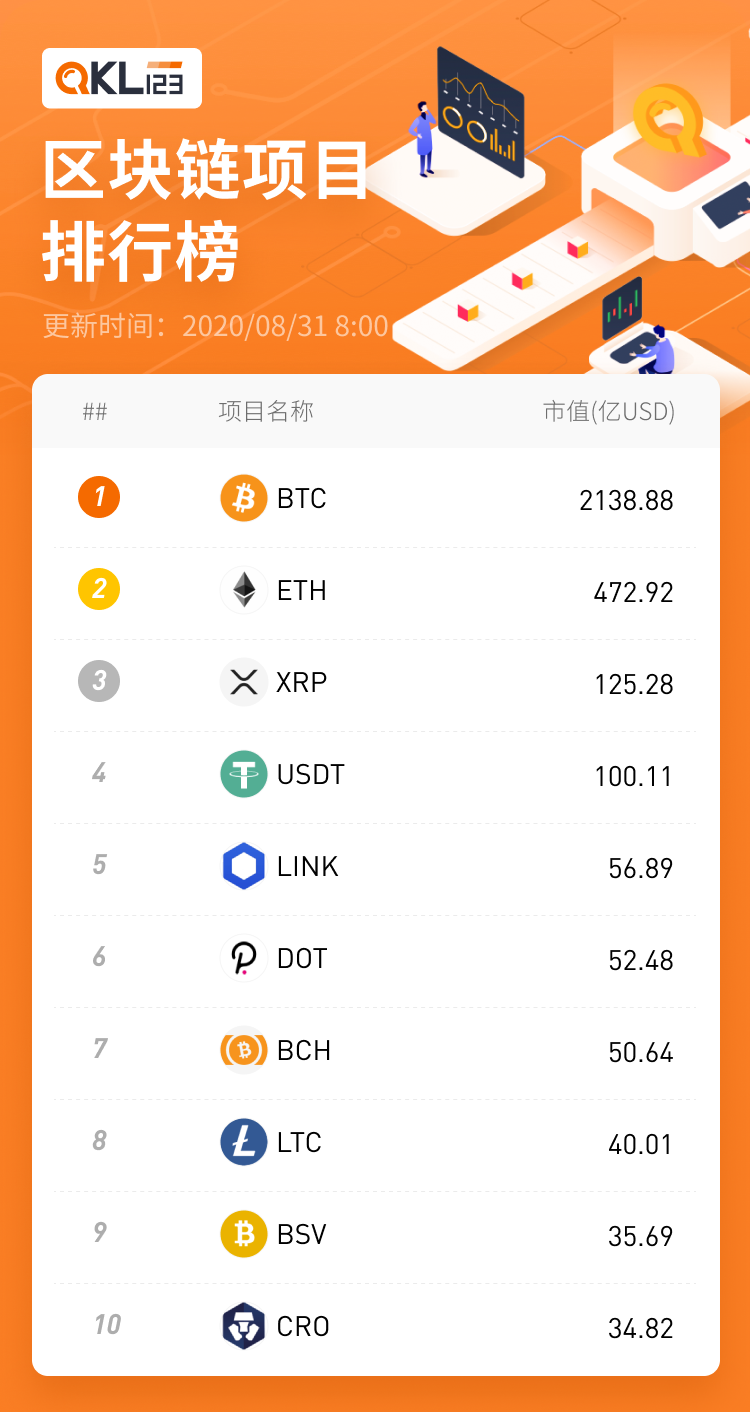 图3-1 区块链项目排行榜