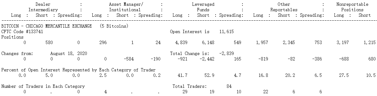 表3-9 CME 比特币期货最近持仓变化