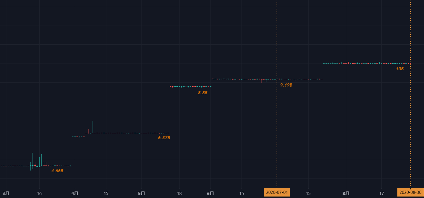 图3-4 USDT 市值变化