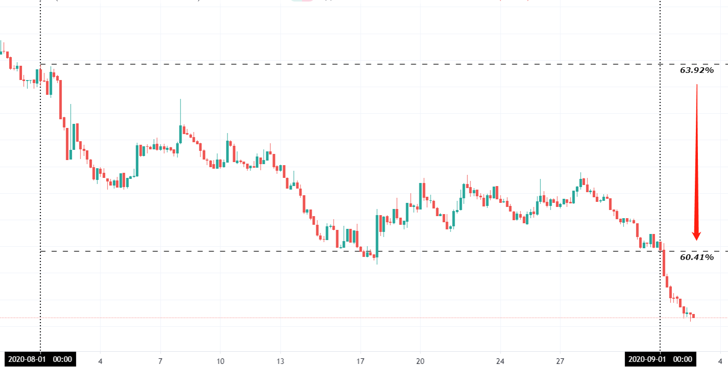 图3-3 BTC 市值占比走势