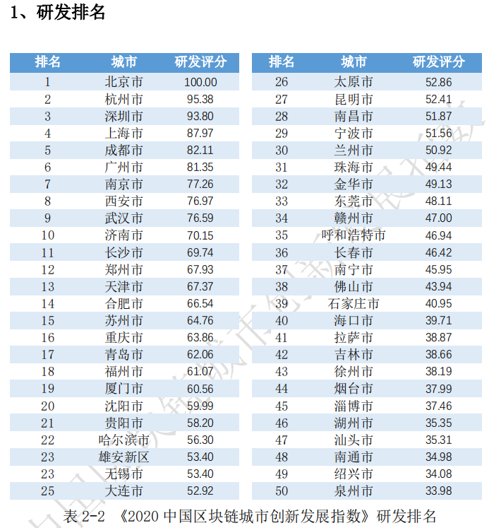 《2020中国区块链城市创新发展指数》发布：北深上杭综合排名前四，头部城市优势明显