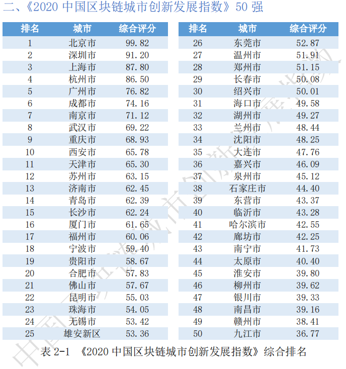 《2020中国区块链城市创新发展指数》发布：北深上杭综合排名前四，头部城市优势明显