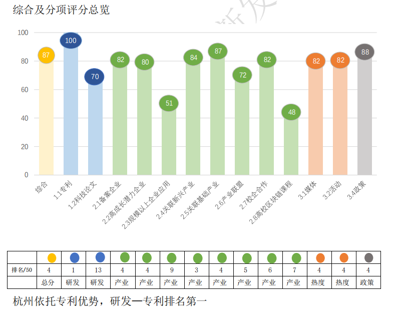 《2020中国区块链城市创新发展指数》发布：北深上杭综合排名前四，头部城市优势明显