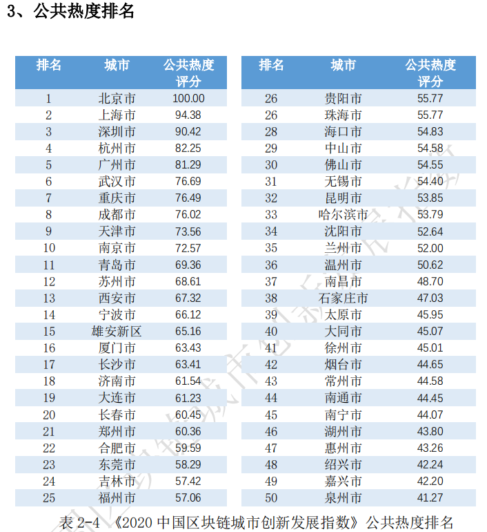 《2020中国区块链城市创新发展指数》发布：北深上杭综合排名前四，头部城市优势明显