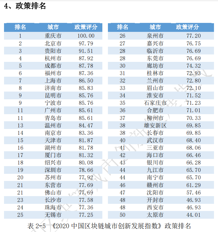 《2020中国区块链城市创新发展指数》发布：北深上杭综合排名前四，头部城市优势明显