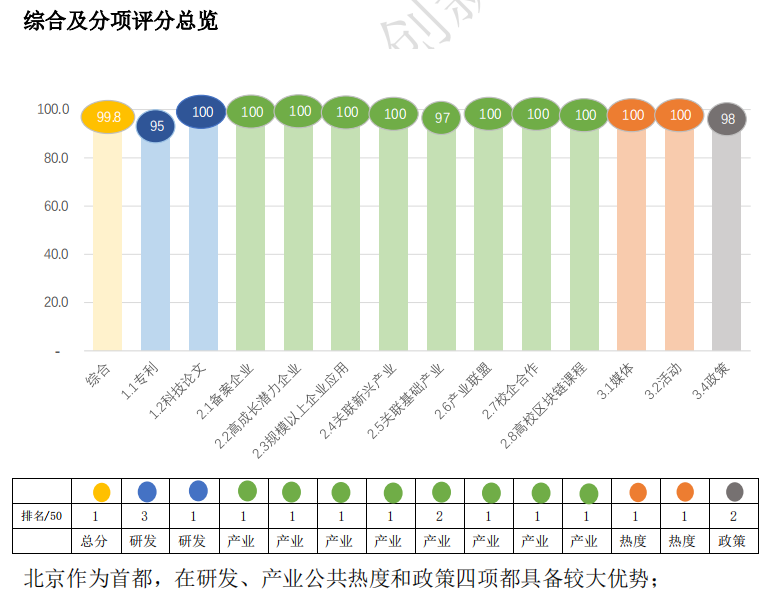 《2020中国区块链城市创新发展指数》发布：北深上杭综合排名前四，头部城市优势明显
