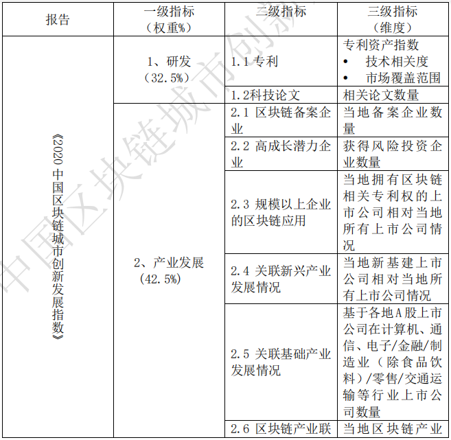 《2020中国区块链城市创新发展指数》发布：北深上杭综合排名前四，头部城市优势明显