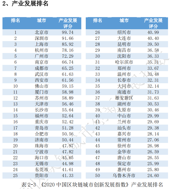 《2020中国区块链城市创新发展指数》发布：北深上杭综合排名前四，头部城市优势明显