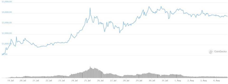 少数派观点:寡头控制的DeFi治理代币不过是再中心化ReFi,或导致更严重的中心化