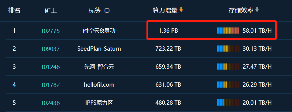 Filecoin太空竞赛将进入终极挑战，这些问题你要搞懂