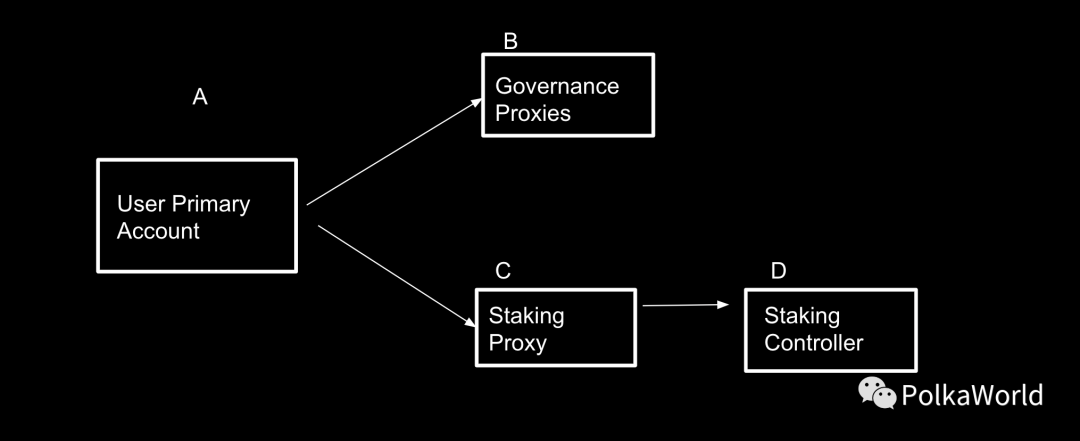 波卡如何设置代理账户?|Polkadot Wiki