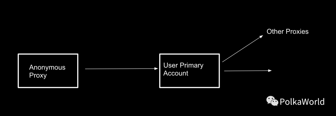 波卡如何设置代理账户?|Polkadot Wiki