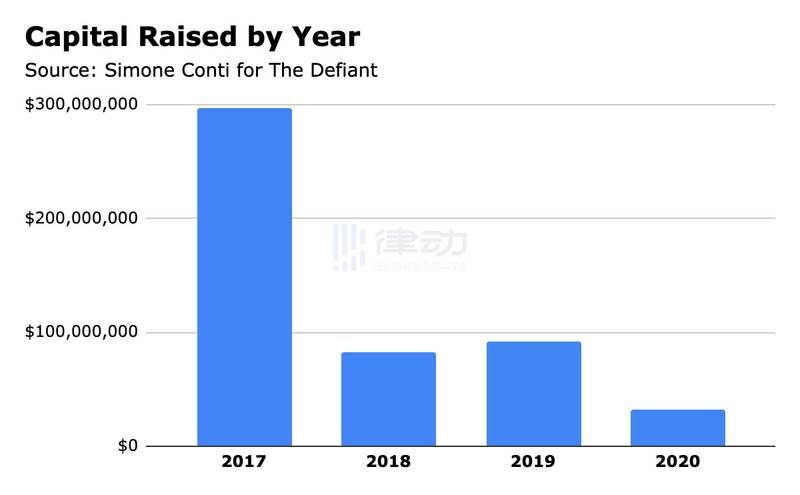 深入了解DeFi风投:34个DeFi项目获5亿美元投资,VC偏爱借贷项目