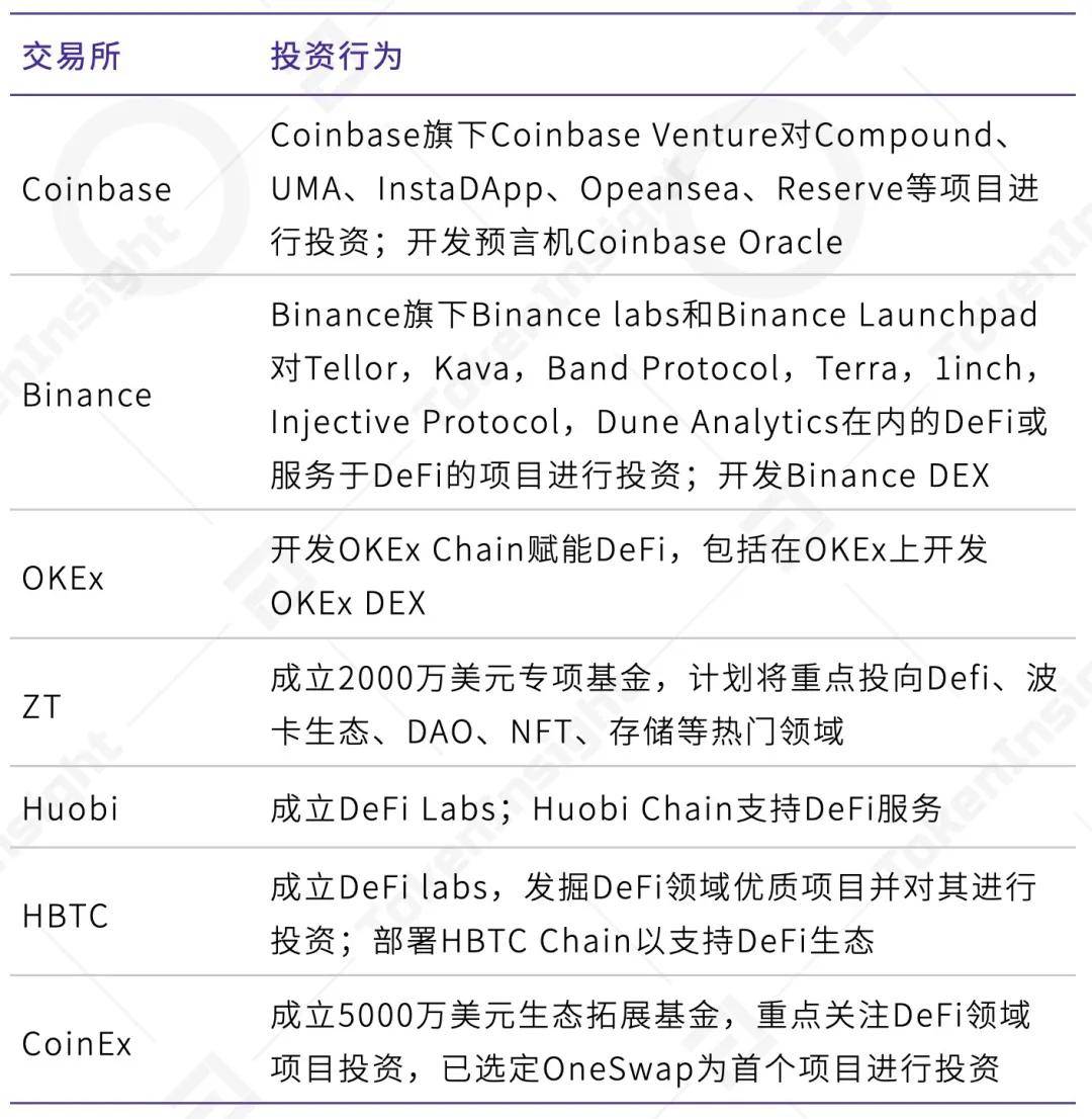 9月交易所行业DeFi布局研究报告：积极上币、投资及推出融合DeFi元素业务