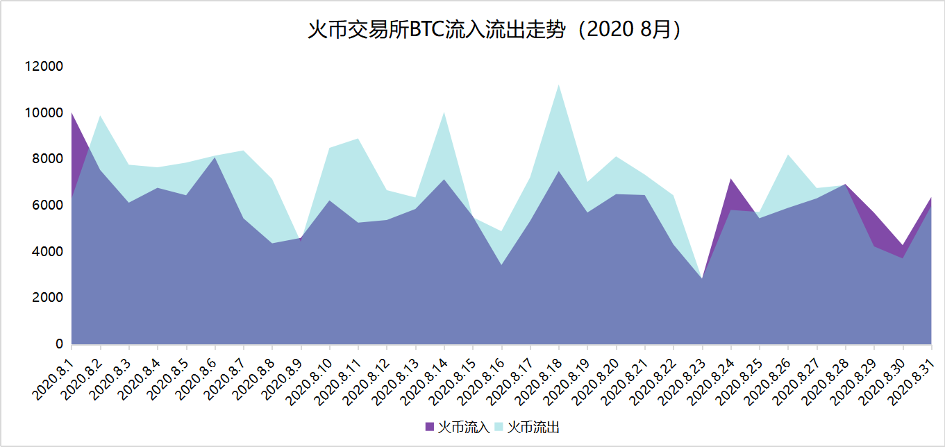链上数据8月扫描：币价再度遇阻，交易所比特币流向分化