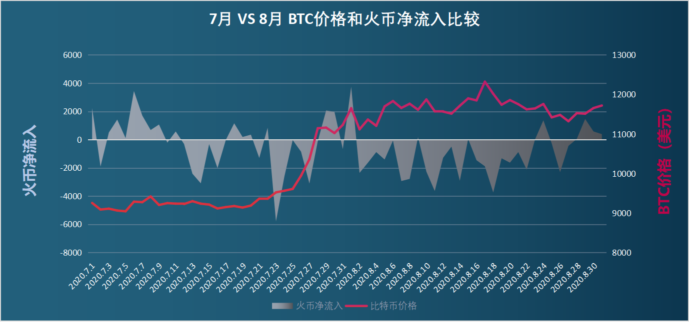 链上数据8月扫描：币价再度遇阻，交易所比特币流向分化