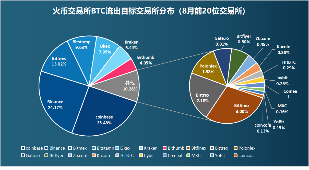 链上数据8月扫描：币价再度遇阻，交易所比特币流向分化