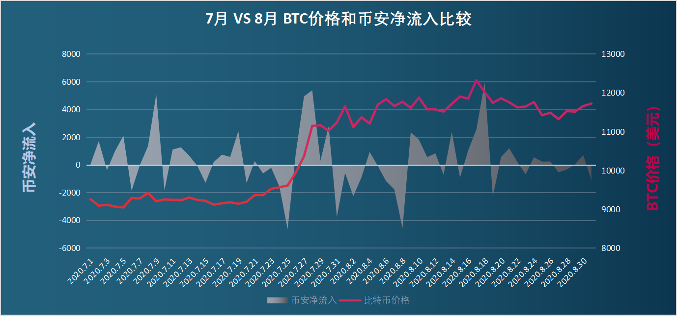 链上数据8月扫描：币价再度遇阻，交易所比特币流向分化