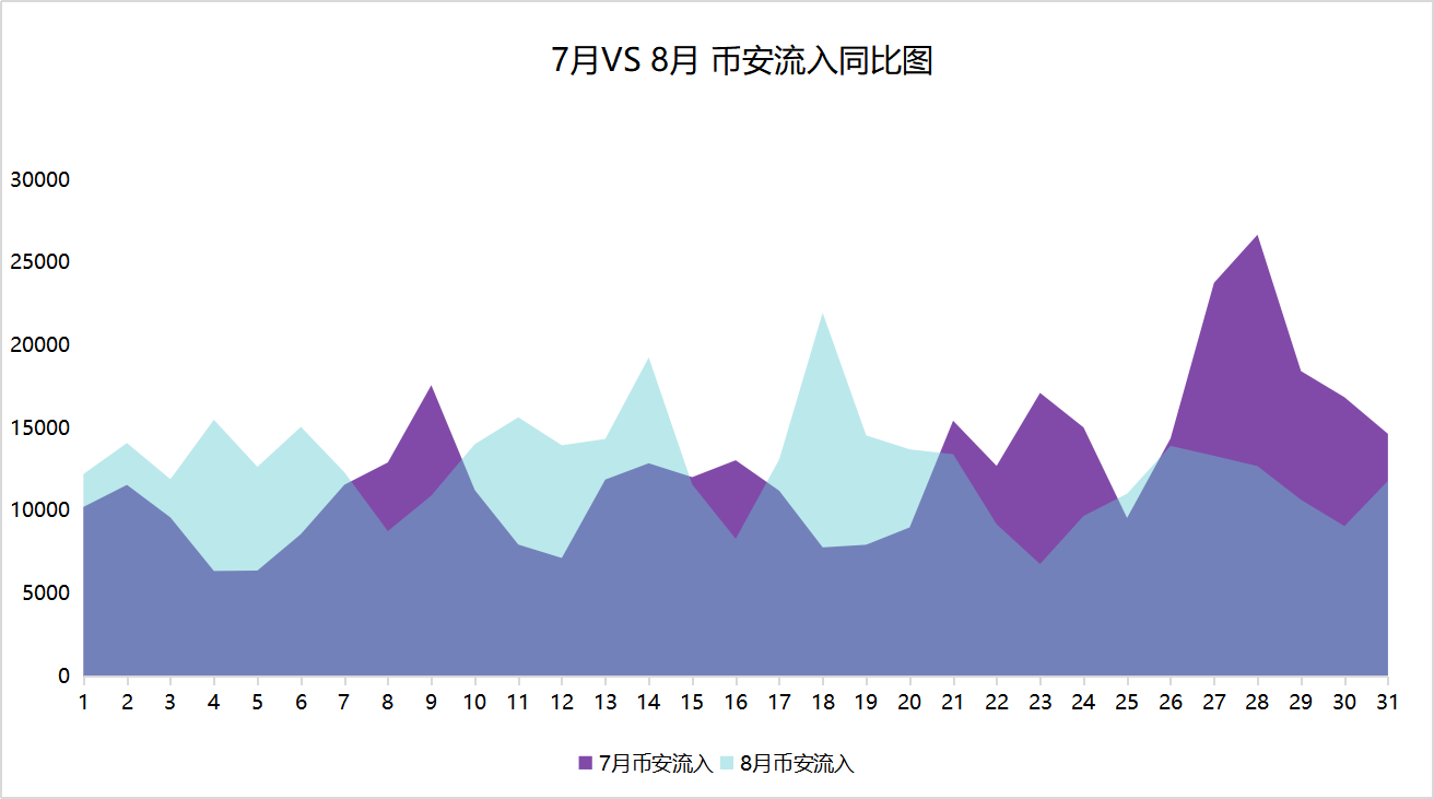 链上数据8月扫描：币价再度遇阻，交易所比特币流向分化