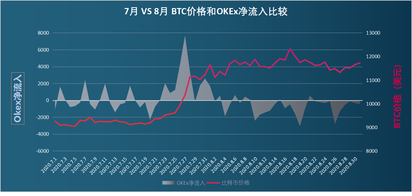 链上数据8月扫描：币价再度遇阻，交易所比特币流向分化