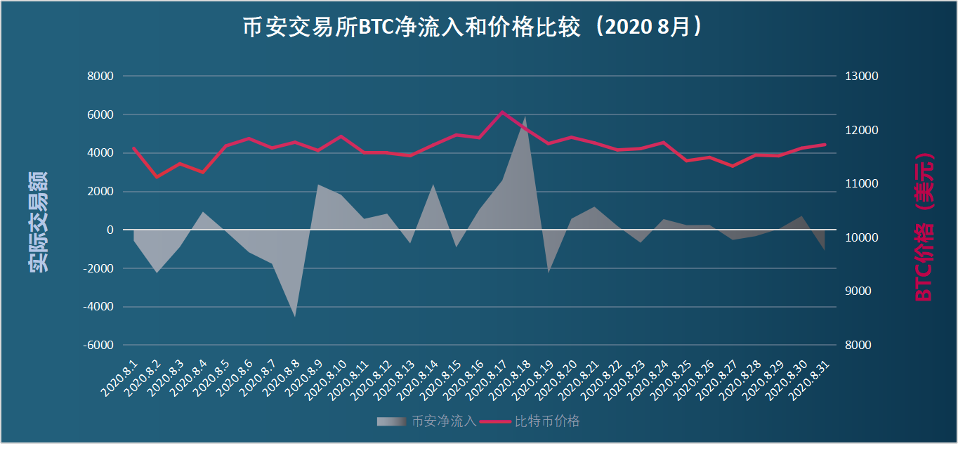 链上数据8月扫描：币价再度遇阻，交易所比特币流向分化