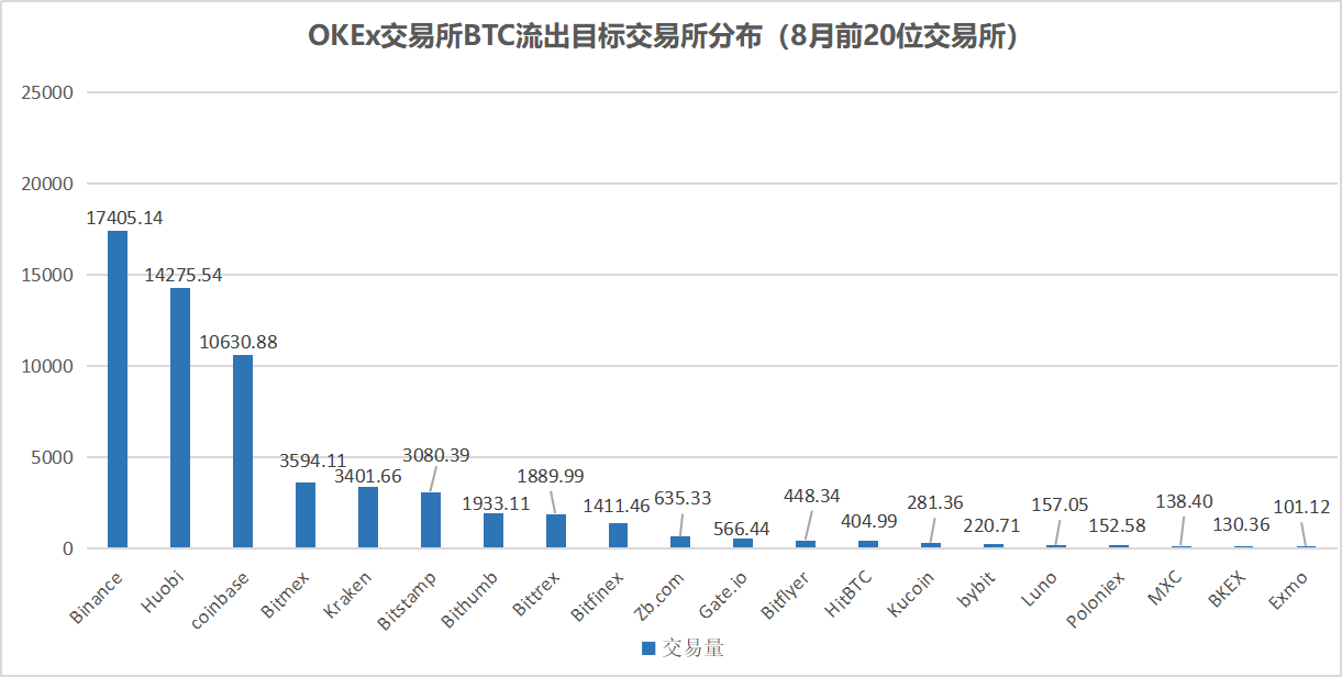 链上数据8月扫描：币价再度遇阻，交易所比特币流向分化