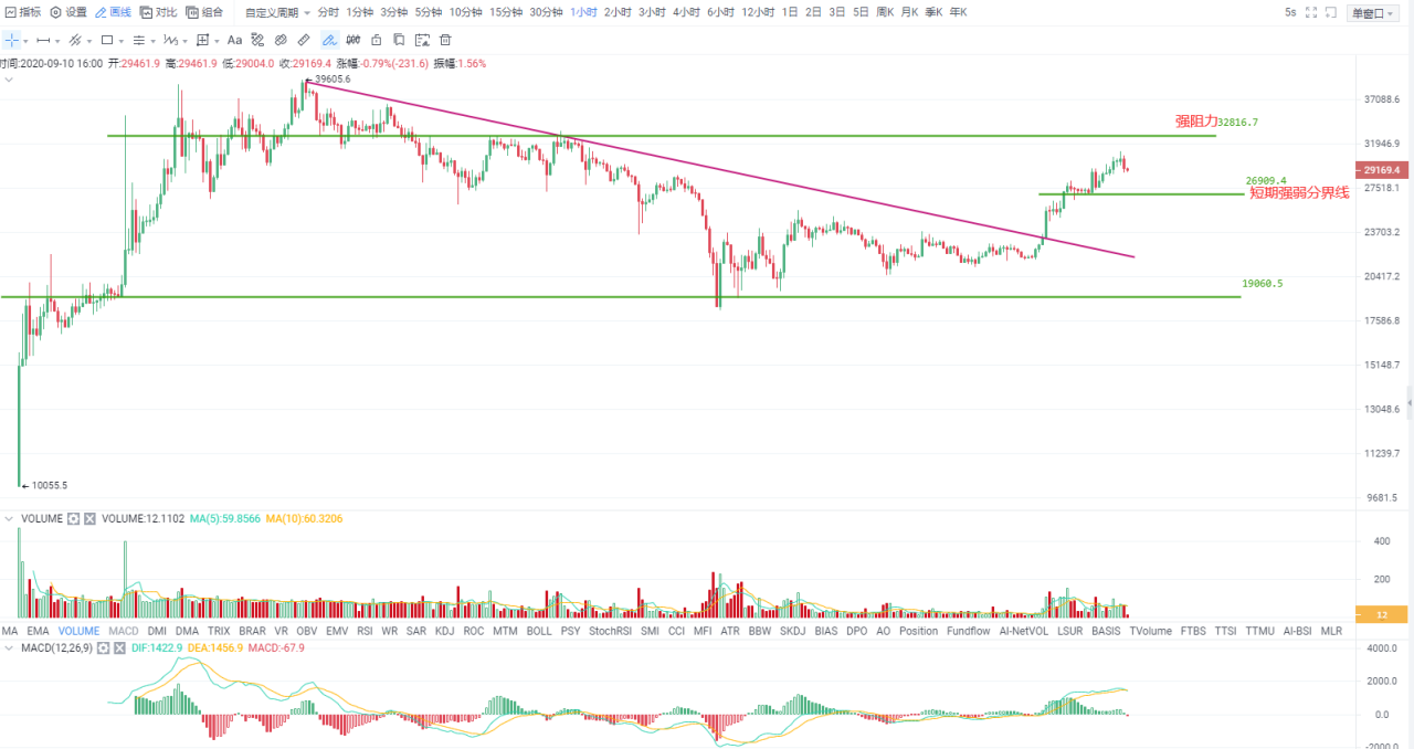 OKEx投研 | 阻力位迟迟不能有效上破,BTC再破低位概率增大