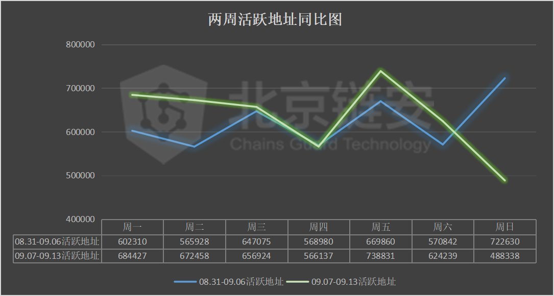 链上数据周报：DeFi发威，头部交易所比特币持续流出