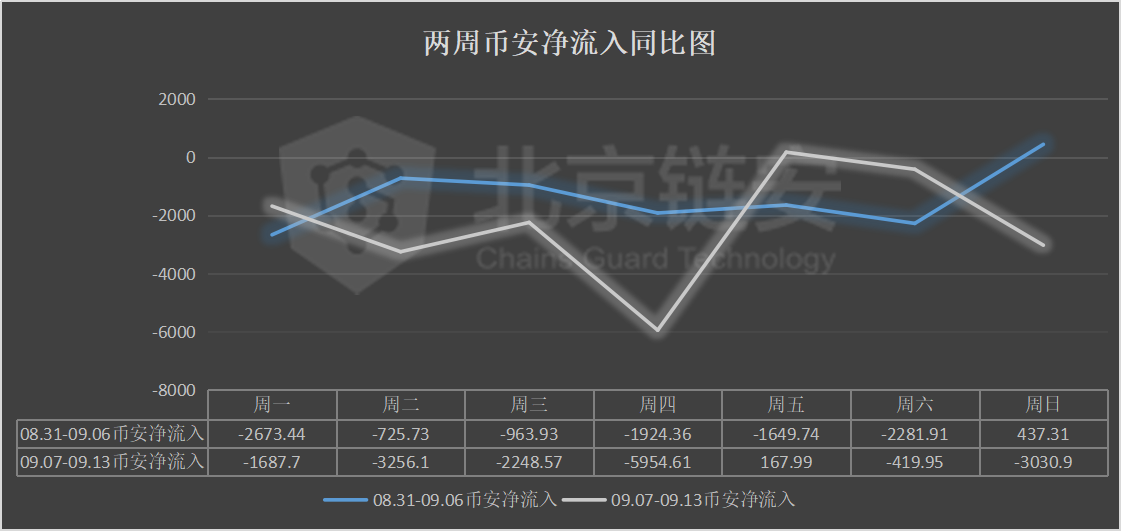 链上数据周报：DeFi发威，头部交易所比特币持续流出