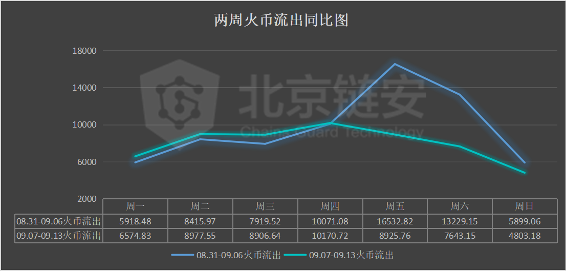 链上数据周报：DeFi发威，头部交易所比特币持续流出