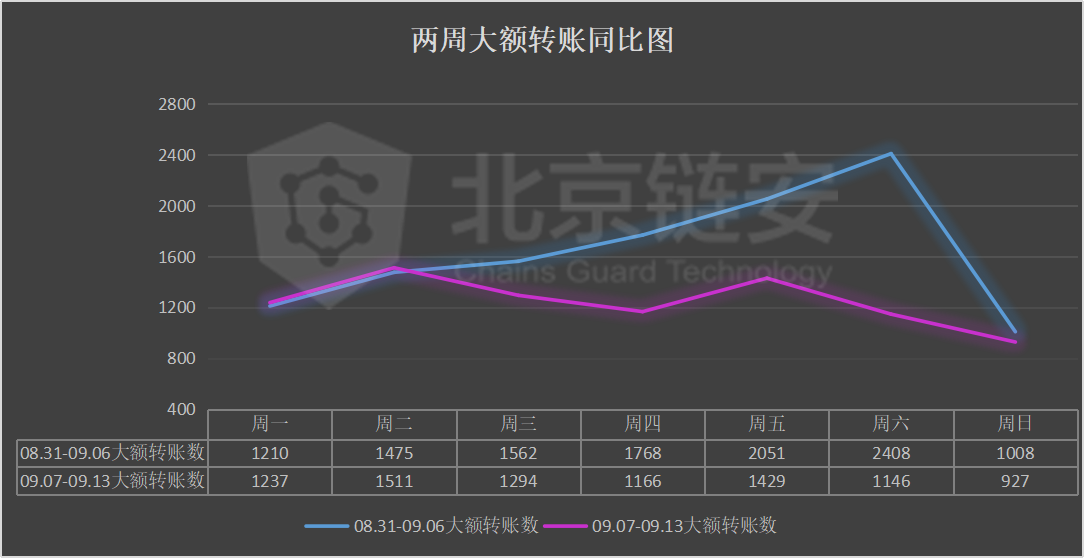 链上数据周报：DeFi发威，头部交易所比特币持续流出