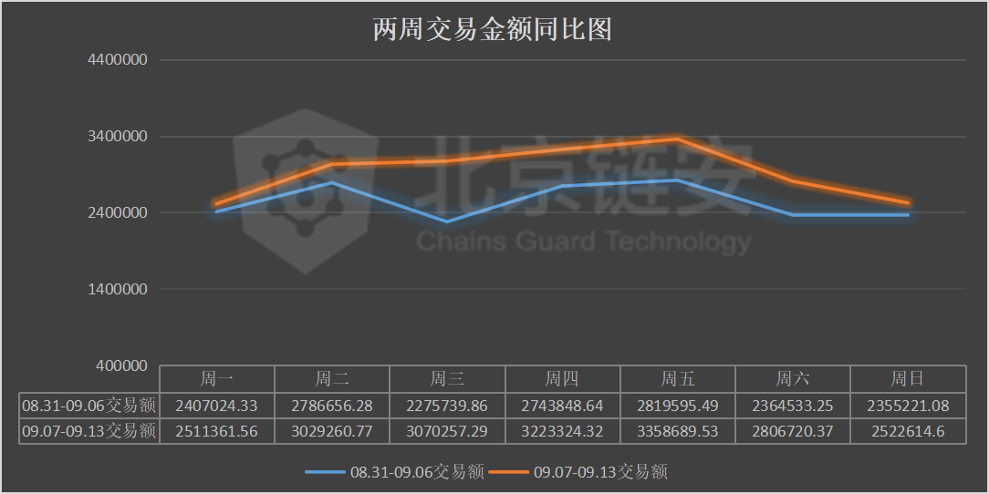 链上数据周报：DeFi发威，头部交易所比特币持续流出