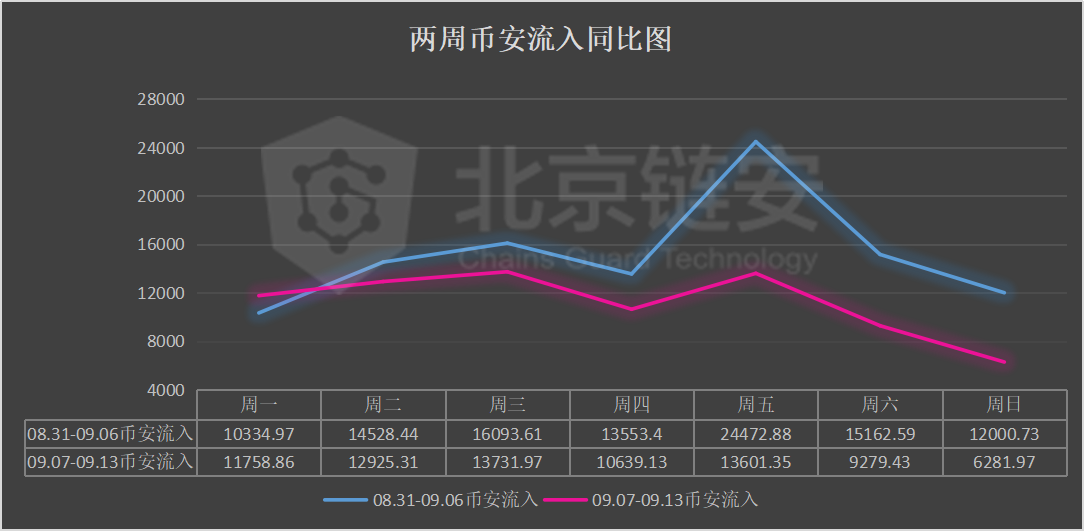 链上数据周报：DeFi发威，头部交易所比特币持续流出