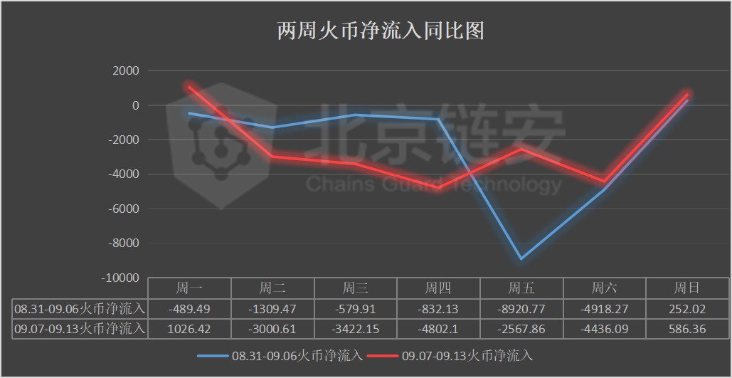 链上数据周报：DeFi发威，头部交易所比特币持续流出