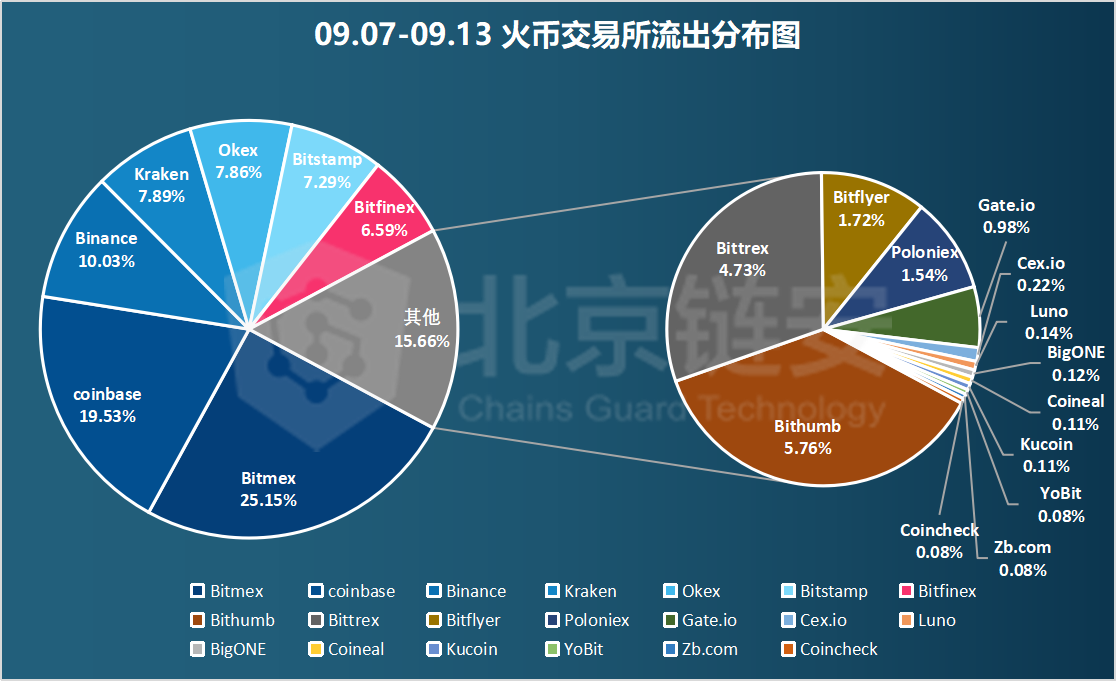 链上数据周报：DeFi发威，头部交易所比特币持续流出