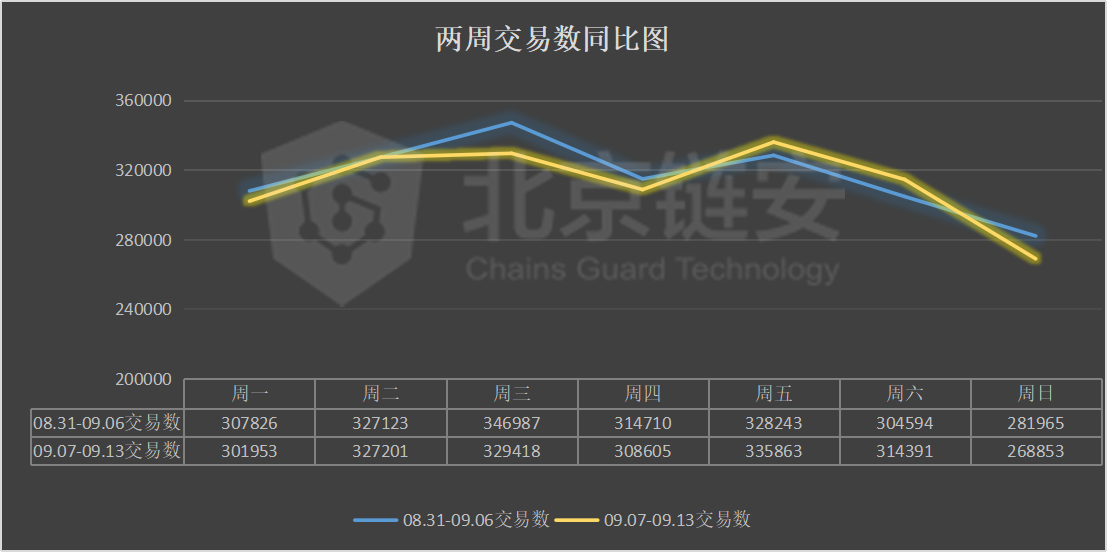 链上数据周报：DeFi发威，头部交易所比特币持续流出
