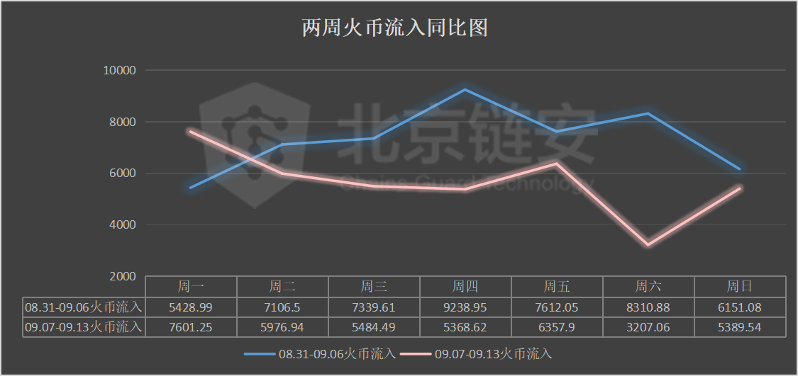 链上数据周报：DeFi发威，头部交易所比特币持续流出