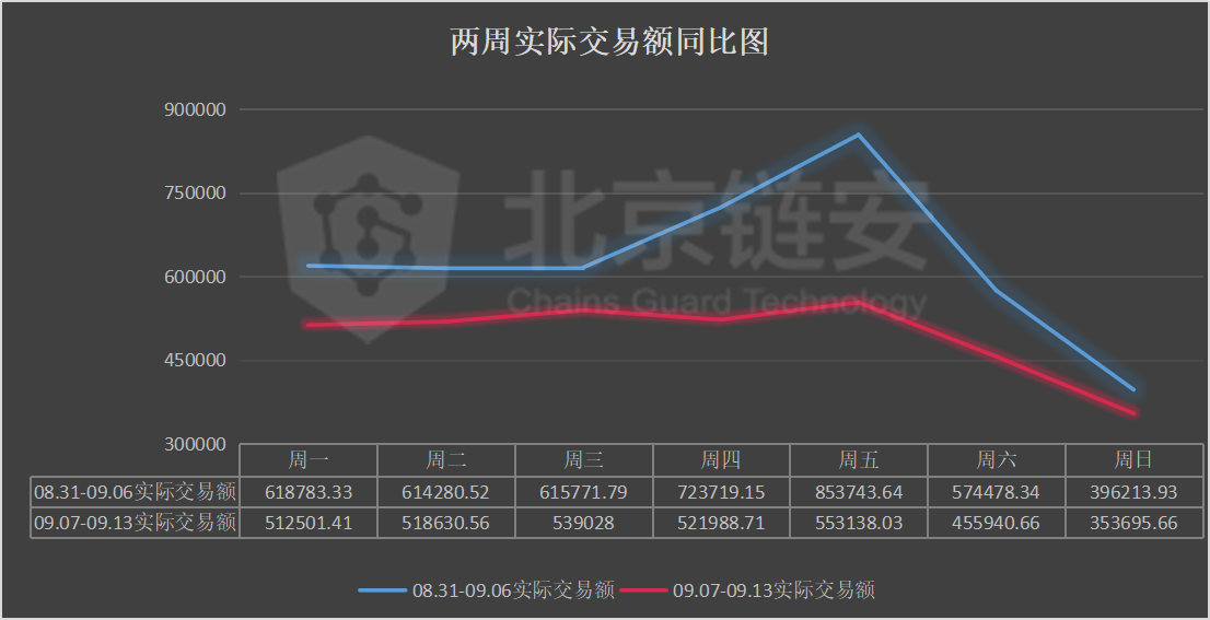 链上数据周报：DeFi发威，头部交易所比特币持续流出