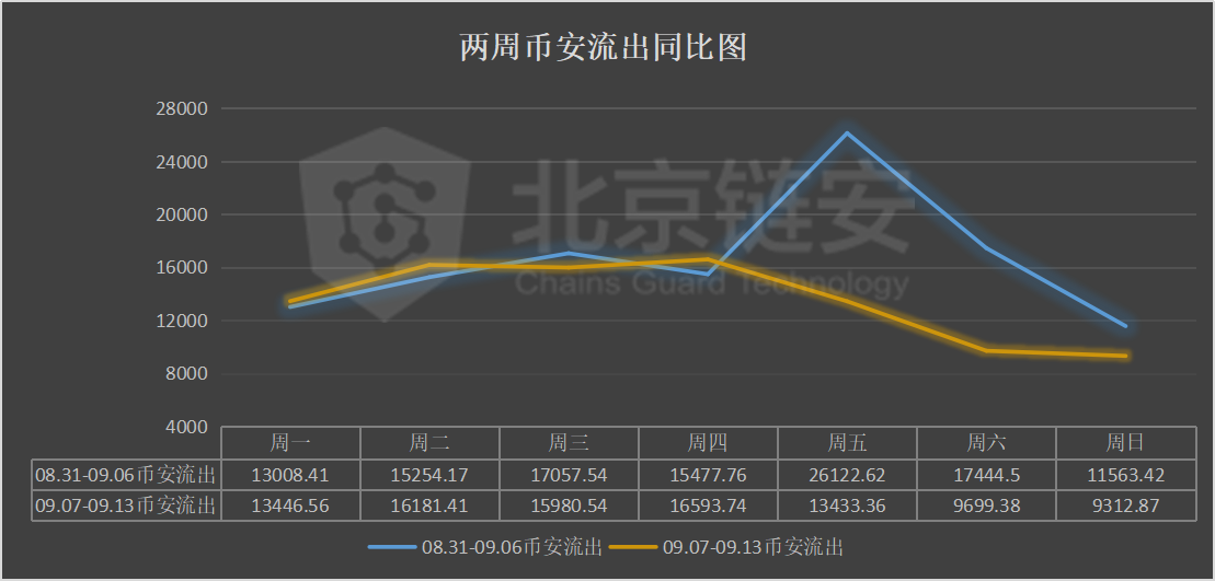 链上数据周报：DeFi发威，头部交易所比特币持续流出